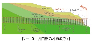 図 10　坑口部の地質縦断図