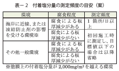 表 2　付着塩分量の測定頻度の目安（案）

