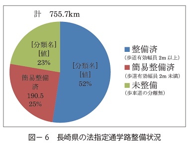 図6　長崎県の法指定通学路整備状況