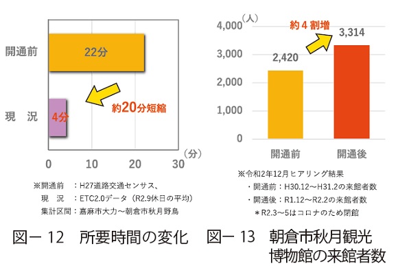 図12　所要時間の変化 図13　朝倉市秋月観光博物館の来館者数