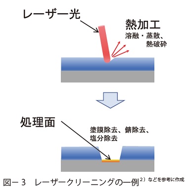 図－ 3　レーザークリーニングの一例