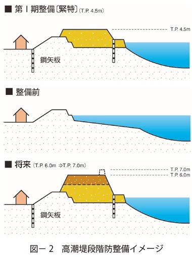 図2　高潮堤段階防整備イメージ