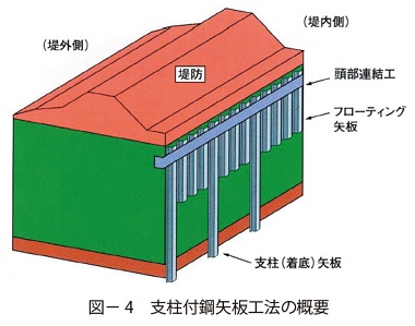 図4　支柱付鋼矢板工法の概要