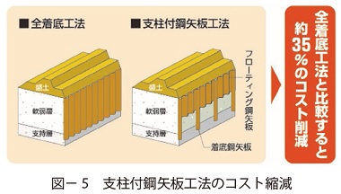 図5　支柱付鋼矢板工法のコスト縮減