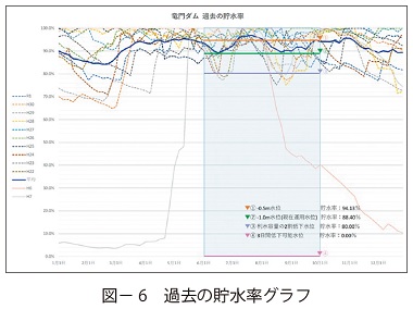 図6　過去の貯水率グラフ