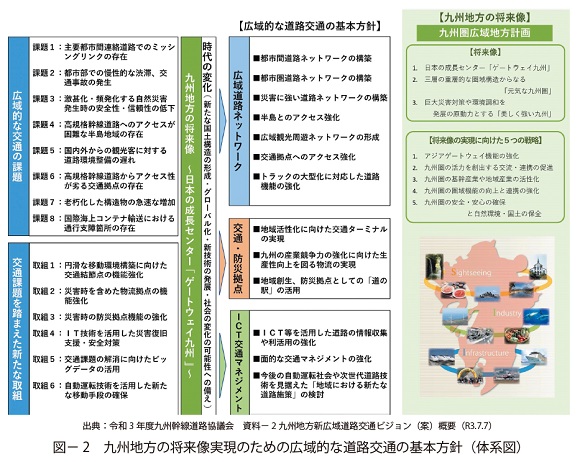 図2　九州地方の将来像実現のための広域的な道路交通の基本方針（体系図