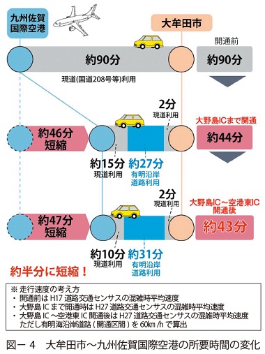 図 4　大牟田市～九州佐賀国際空港の所要時間の変化