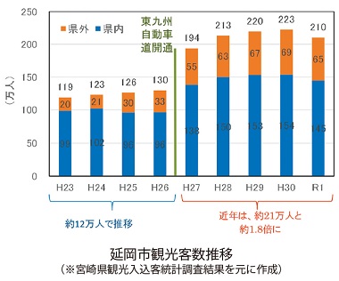 図　延岡市観光客数推移の棒グラフ（※宮崎県観光入込客統計調査結果を元に作成）