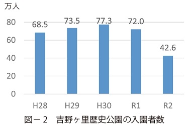 図2　吉野ヶ里歴史公園の入園者数棒グラフ