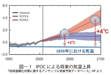 図1　IPOC による将来の気温上昇　「地球温暖化対策に資するアンサンブル気候予測データベース」HP より