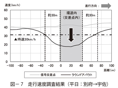図7　走行速度調査結果（平日：別府→宇佐）