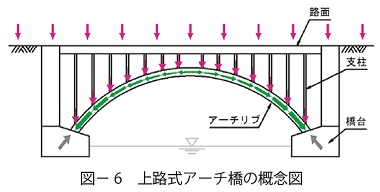 図6　上路式アーチ橋の概念図