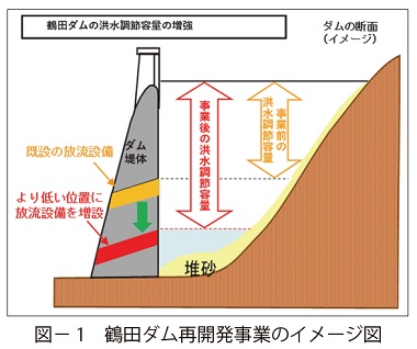 図1　鶴田ダム再開発事業のイメージ図