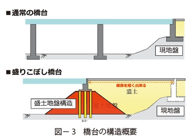 図3　橋台の構造概要