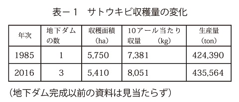 表1　サトウキビ収穫量の変化