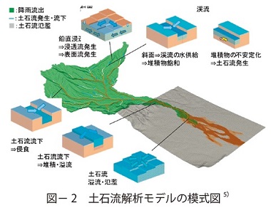 図2　土石流解析モデルの模式図5）