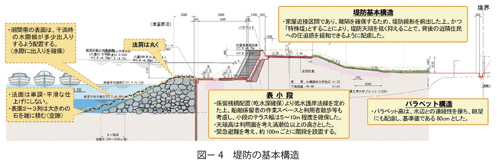図4　堤防の基本構造