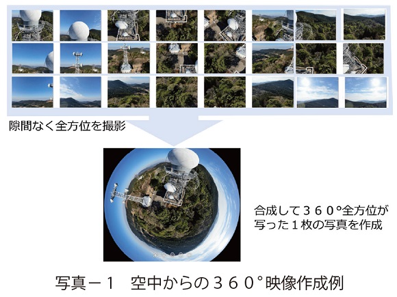 写真1　空中からの３６０°映像作成例