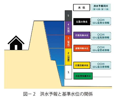 図2　洪水予報と基準水位の関係