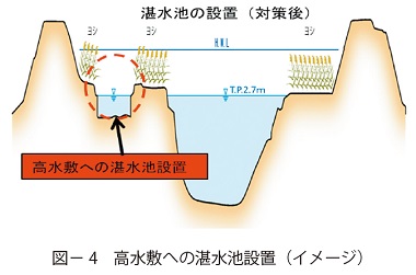 図4　高水敷への湛水池設置（イメージ）