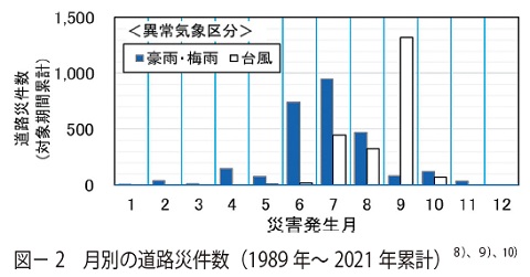 図2　月別の道路災件数（1989年～ 2021年累計）