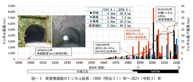 図3　県管理道路のトンネル延長：1889（明治３１）年～ 2021（令和３）年