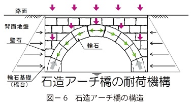 図6　石造アーチ橋の構造