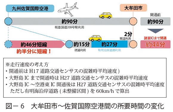 図6　大牟田市～佐賀国際空港間の所要時間の変化