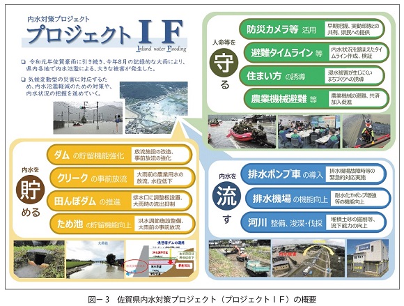 図　3　佐賀県内水対策プロジェクト（プロジェクトＩＦ）の概要