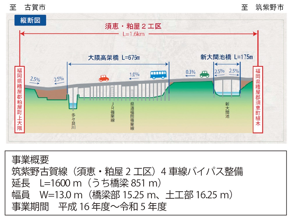 図　筑紫野古賀線（須恵・粕屋2工区）4車線バイパス整備事業　事業概要