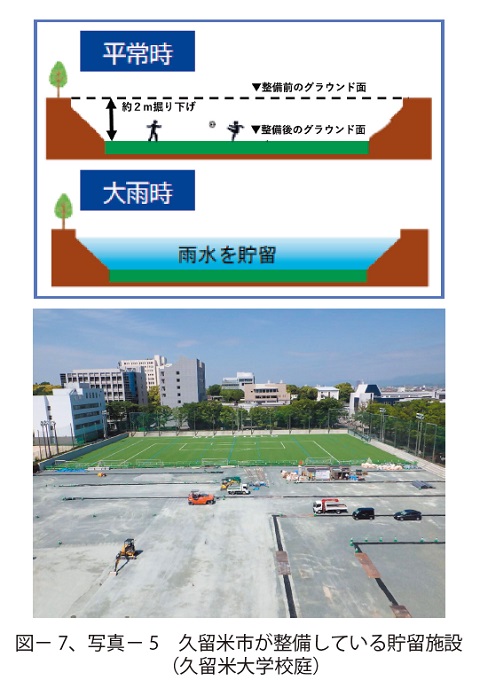 上：図7、下：写真5　久留米市が整備している貯留施設（久留米大学校庭）