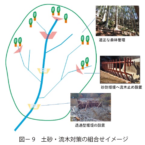 図9　土砂・流木対策の組合せイメージ