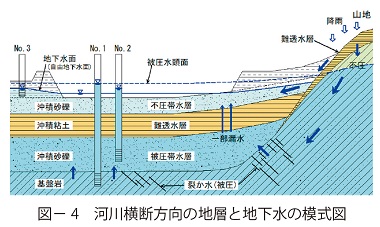 図4　河川横断方向の地層と地下水の模式図