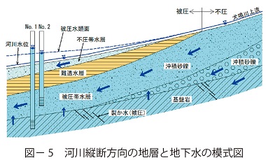 図5　河川縦断方向の地層と地下水の模式図