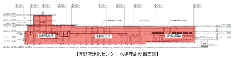 図　宜野湾浄化センター