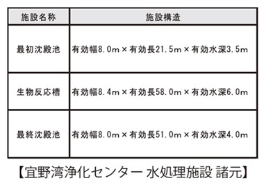 図　宜野湾浄化センター