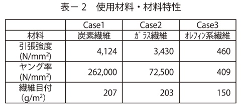 表2　使用材料・材料特性