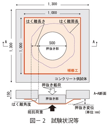 図2　試験状況等