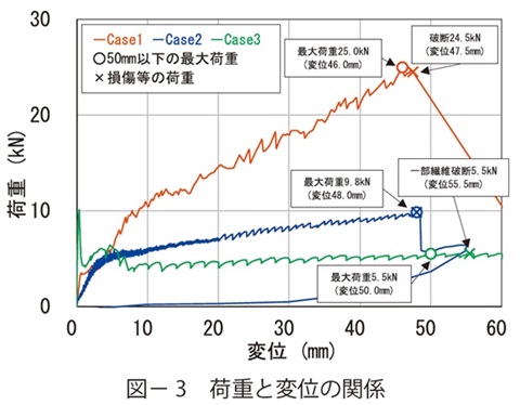 図3　荷重と変位の関係