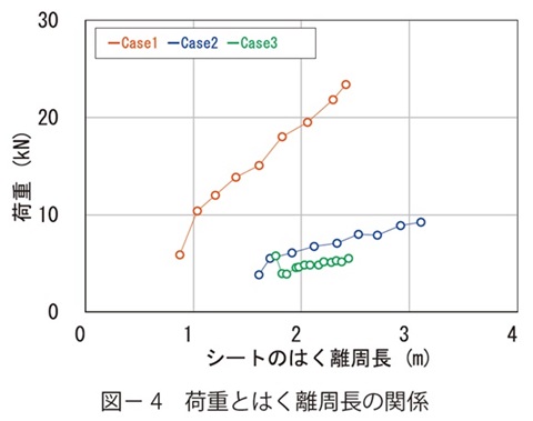 図4　荷重とはく離周長の関係