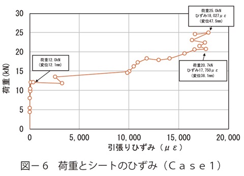 図6　荷重とシートのひずみ（Ｃａｓｅ１）