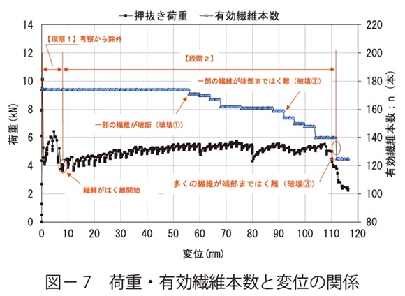 図7　荷重・有効繊維本数と変位の関係