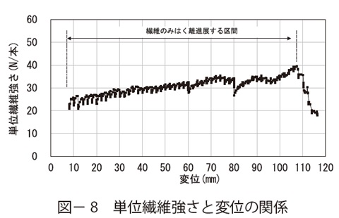 図8　単位繊維強さと変位の関係