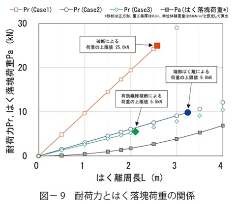 図9　耐荷力とはく落塊荷重の関係