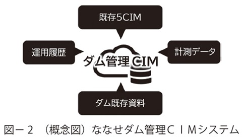 図2　（概念図）ななせダム管理ＣＩＭシステム