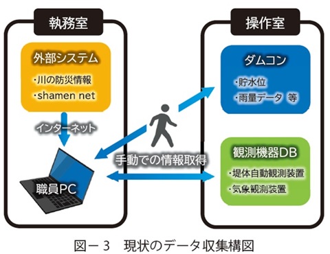 図3　現状のデータ収集構図