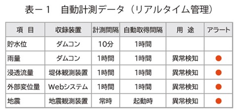 表1　自動計測データ（リアルタイム管理）