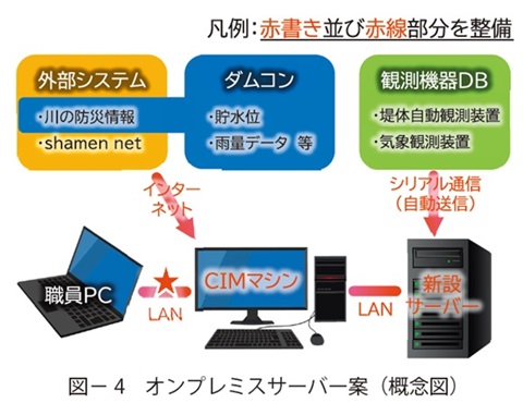 図4　オンプレミスサーバー案（概念図）