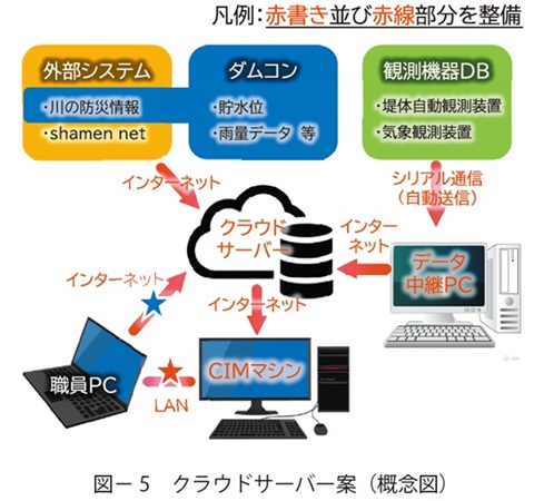 図5　クラウドサーバー案（概念図）