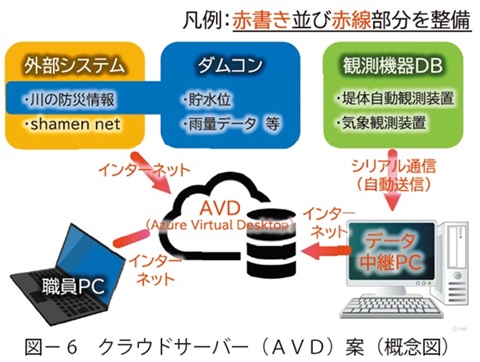 図6　クラウドサーバー（ＡＶＤ）案（概念図）